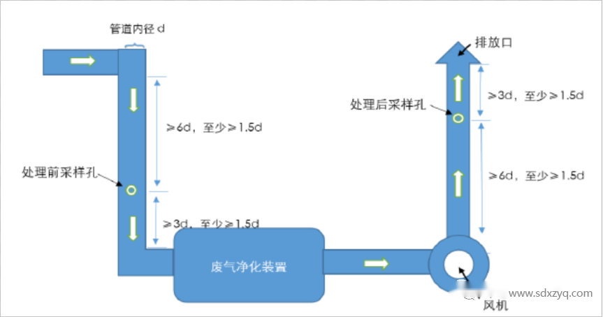 1704269773926180.png 废气排放采样口及平台规范化设置教程.png