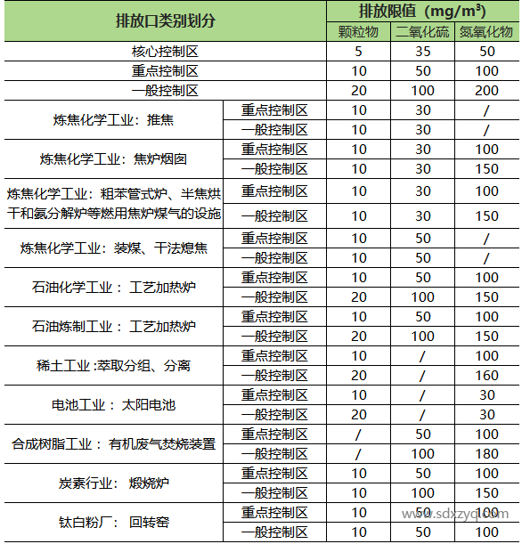 1735542917829746.png 山东地区固定污染源烟气排放标准概述