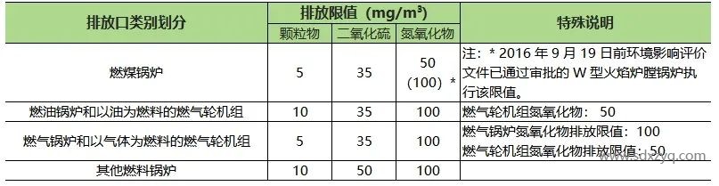 1735543050209801.jpg 山东地区固定污染源烟气排放标准概述