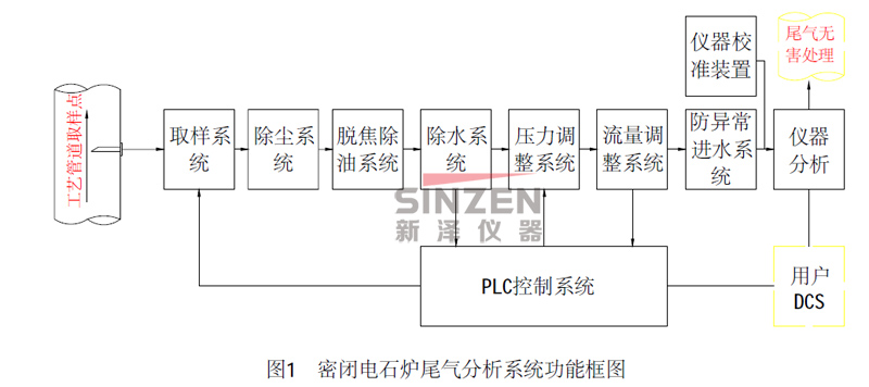 TK-3000系列电石炉尾气分析系统功能框架图 TK-3000系列电石炉尾气分析系统功能框架图