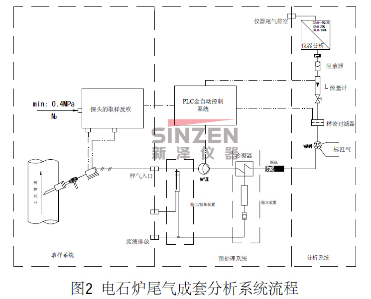 TK-3000电石炉尾气分析系统流程图 TK-3000电石炉尾气分析系统流程图