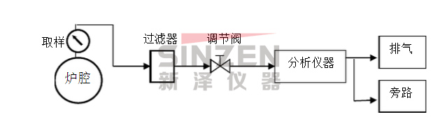 镀锌线气体分析系统流程图 镀锌线气体分析系统流程图