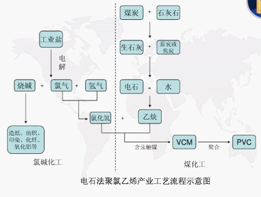 电石法聚乙烯产业工艺流程图 电石法聚乙烯产业工艺流程图
