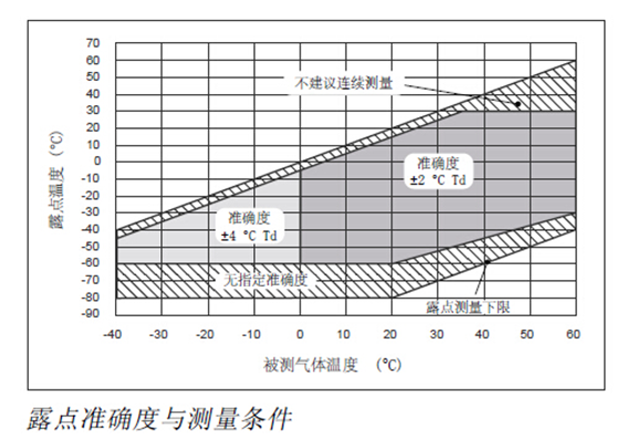 露点准确度与测量条件-山东6686体育有限公司 露点准确度与测量条件-山东6686体育有限公司