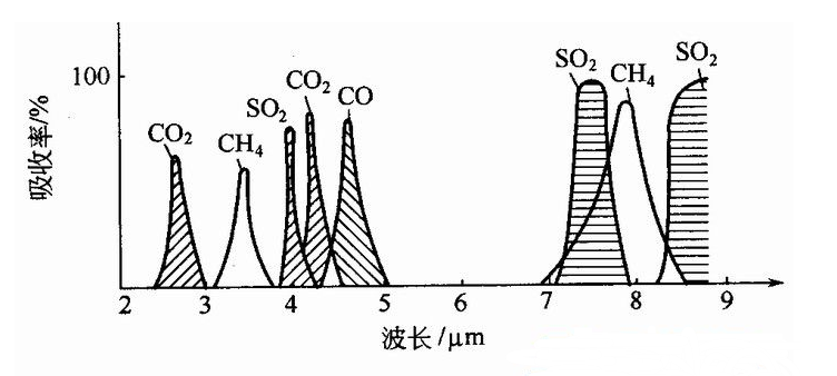 几种气体的吸收光谱-山东6686体育有限公司 几种气体的吸收光谱-山东6686体育有限公司