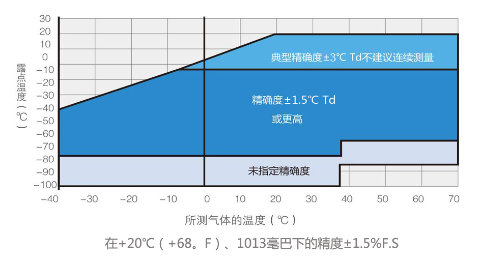露点仪测量精度图-山东6686体育有限公司 露点仪测量精度图-山东6686体育有限公司